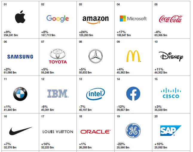 Iconic Moves – Top 100 Global Brands Interbrand – JL