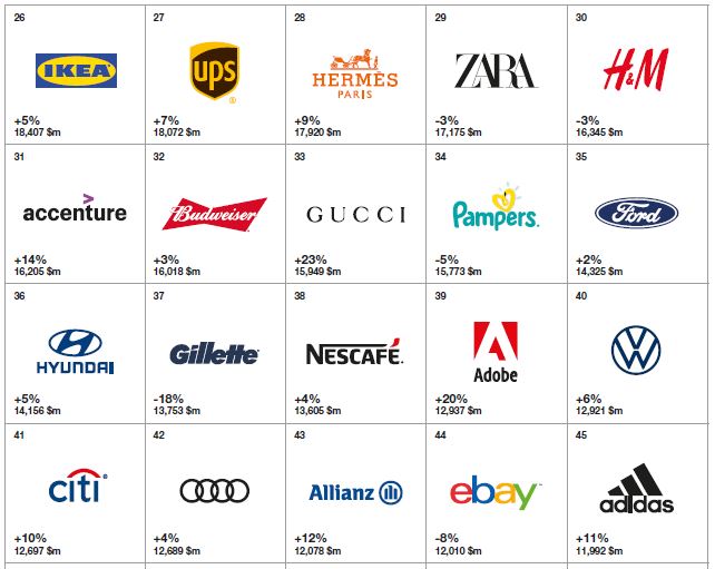 Iconic Moves - Top 100 Global Brands Interbrand - JL